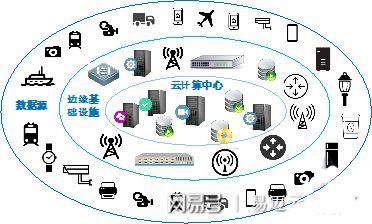 易邁云解讀 邊緣計算的核心概念及其與云計算的協(xié)同關系