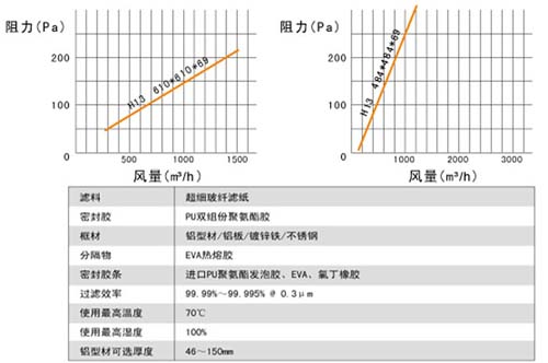無隔板高效過濾器大小額定風量 無隔板高效過濾器大小額定風量